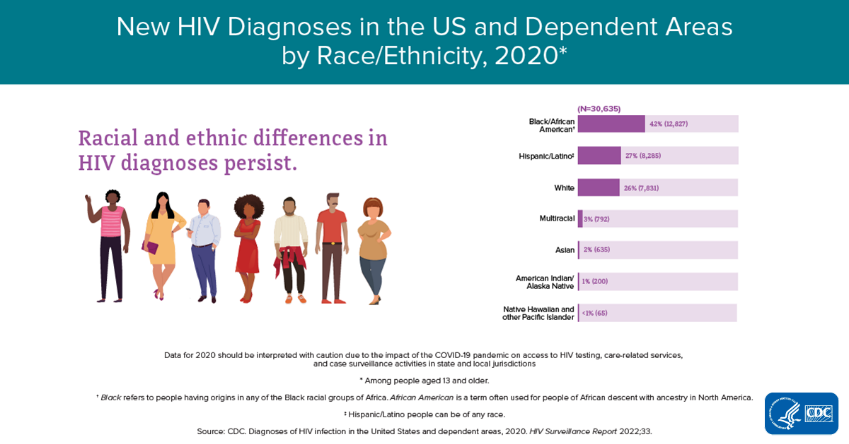 hiv 2020 stats continued